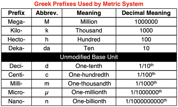 Table listing 9 Greek prefixes used in the metric system, along with the abbreviation and meaning.