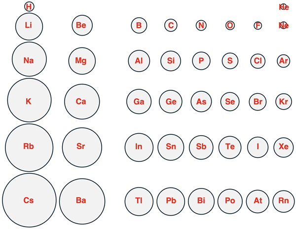 Circles of varying atomic radius for main group elements organized in the form of a periodic table to show the trends.