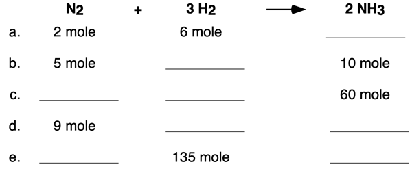 A table of mole-to-mole practice problems for ammonia synthesis reaction. Coefficients are used to determine missing cells.