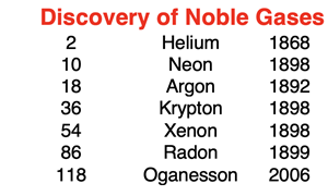Dates of discovery for the 7 noble gas elements