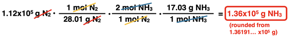 Shows the conversion factor solution - arrangement of factors with numbers, units, unit cancellation, and answer - for converting from grams of a reactant to grams of a product, specific to ammonia synthesis reaction.