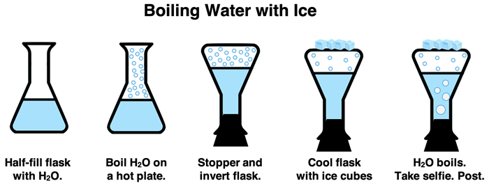 Five diagrams: A)Half-filled flask of water. B) Water is boiling. C) Flask is stoppered and turned upside down. Top of flask has vapor. d) Ice cubes are placed on top of the flask. Some vapor condenses. Less vapor particles are shown above the liquid water. The pressure is lowered. E) Water is now boiling again without application of heat. With a lowered surrounding pressure, the vapor pressure equals the surrounding pressure.