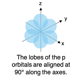 Unhybridized p orbitals are at 90 degrees to each other.
