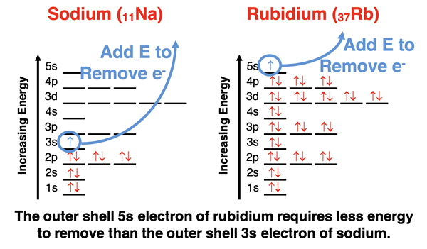 Energy level diagram comparing outer shell electron for sodium and rubidium.