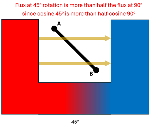 The horseshoe magnet (north on left, south on right) with the loop of wire at a 45 degree angle and the magnetic field passing through it.  The text "Flux at 45 rotation is more than half the flux at 90 degrees since cosine 45 is more than half cosine 90 degrees"
