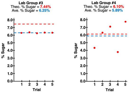 Plots of lab data for two lab groups - low accuracy and high precision and high accuracy and low precision.
