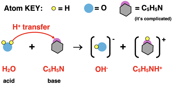 Particle diagram for base dissociation of pyridine, showing H+ ion transferred from H2O to C5H5N; products are shown