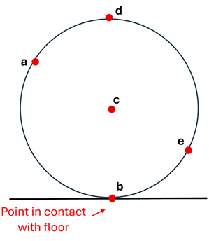 Picture of a rolling sphere with points a through e.  Point A is at 135 degrees.  Point B at the bottom (270 degrees) in contact with the floor.  Point C is at the center of the circle.  Point D is at 90 degrees the top.  Point E is at 315 degrees.