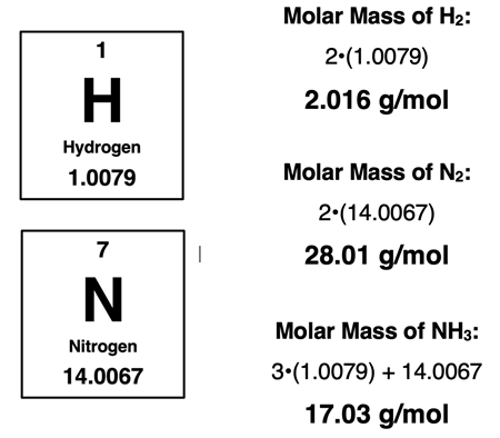 Periodic Table cells for N and H with listed atomic masses, for calculating the molar mass of NH3.