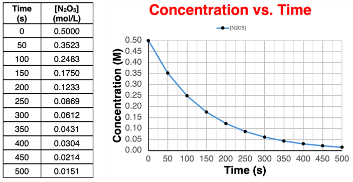 Data table with a concentration-time data set and a plot of reactant concentration as a function of time.