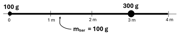 A diagram showing a number line and a black bar that's 100 grams stretching from 0 to 4 meters.  At point 0 of the bar is a 100 gram mass, and at point 3 meters is a 300 gram mass.