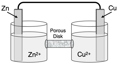 Schematic diagram of a Zn-Cu galvanic cell.