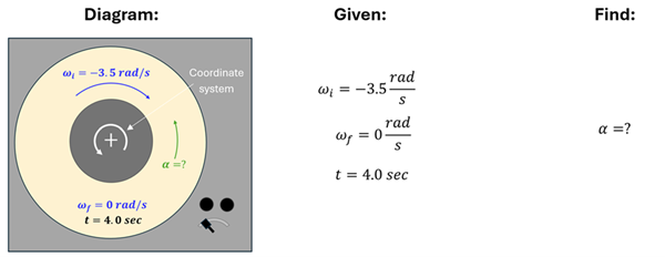A visual showing the word problem and the units given and in question.  There are 3 sections.  The left is labeled Diagram, and shows a record on a turn-table with the following information.  The record (spinning clockwise) with an omega sub i (angular velocity initial) equals -3.5 radians per second.  The Omega sub f (angular velocity final) equals 0 radians per second, and the t (time) equals 4 seconds.  An alpha (angular acceleration) in the counter clockwise direction is labeled with a question mark.  The next section is the Given, which lists out the Initial Angular velocity, Final Angular Velocity, and Time.  The Find is the Alpha or Angular Acceleration.
