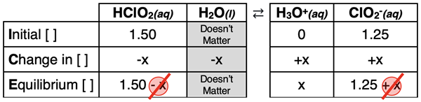 ICE table for chlorous acid dissociation with a common chlorite ion.