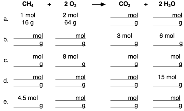 A table of mole-to-mole, mole-to-mass, and mass-to-mass practice problems for methane combustion reaction. Coefficients and molar mass values are used to determine missing cells.