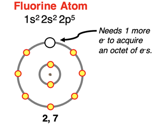 Electron shell diagram and electron configuration for F atom showing need for 1 electron to satisfy octet rule.