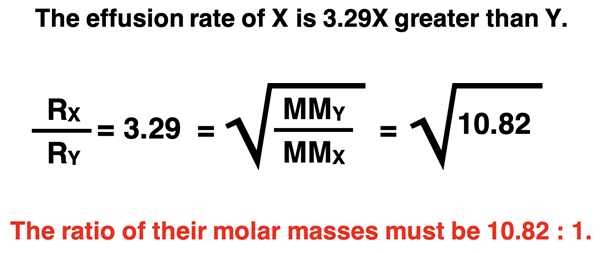 Example use of Graham’s Law to determine the molar mass ratio for two unknown gases whose ratio of effusion rates is known.