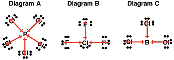 Lewis electron dot diagrams with bond dipole moment vectors shown for BCl3, ClF3, and PCl5.