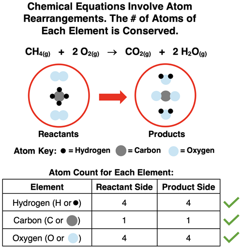 A depiction of the bond breaking and forming nature of a simple combustion reaction, accompanied by a balanced equation and an atom count demonstrating the conservation of mass.