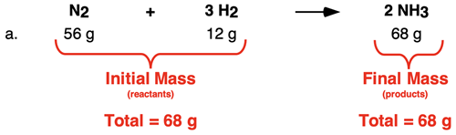 Mass analysis of one trial for an ammonia synthesis reaction; mass of reactants are summed and compared to the mass of product.