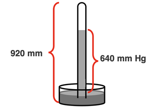 Diagram of barometer supporting a question about the room pressure.
