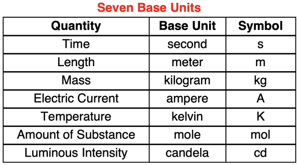 Table listing the seven base quantities of the metric system, with their unit and unit symbol.