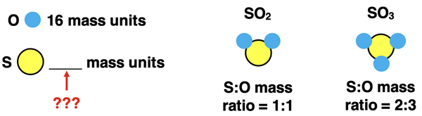 Question requiring the use of the law of multiple proportions to determine the mass of an element.