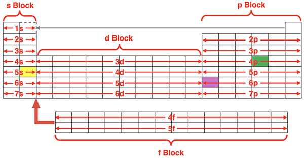 Periodic table marked up with three examples of how to determine the abbreviated electron configuration for three different elements.