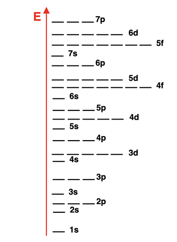 Orbitals from 1s to 7p listed in order of energies.