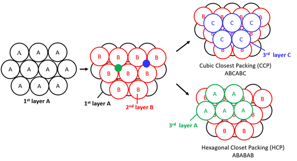 Compares cubic closest packed and hexagonal closes packed layering.