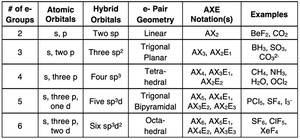 Summary table for 2 to 6 electron groups, showing hybridization, geometries, AXE notation, and example molecules.