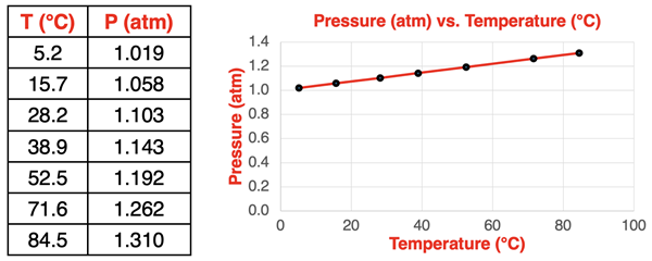 Table of typical lab data and graph for pressure of a gas as a function of Celsius temperature.