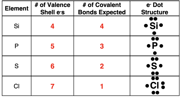 Example problem with answers - determine the number of valence electrons, the electron dot structure, and the predicted number of covalent bonds that would form.