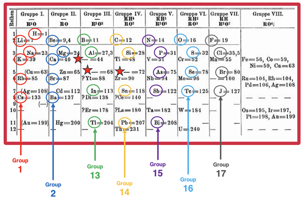1871 version of Mendeleev's table of elements, organized into 7 groups. Elements in each Mendeleev group that are in the same group of today's table are circled.