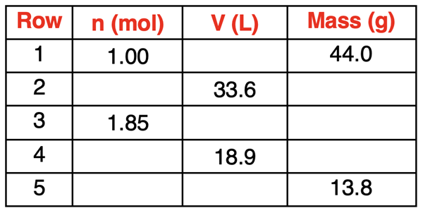 Table with three columns and five rows: moles, volume, and mass (for CO2). Some cells have no values; students must determine values.