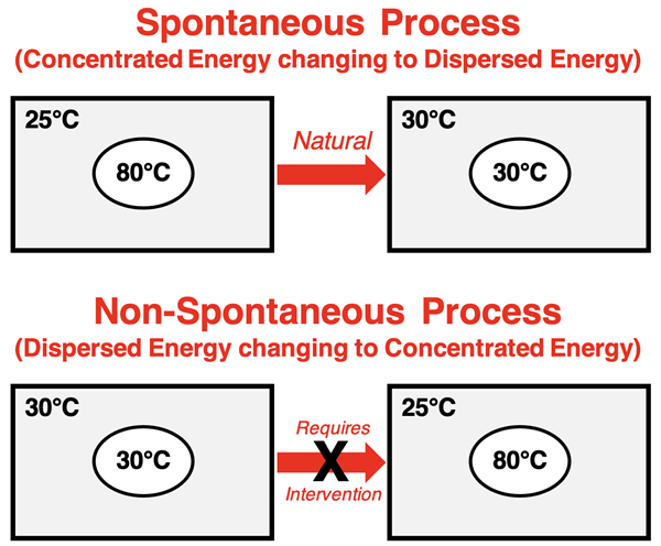 The spread of energy from a concentrated state to a dispersed state is naturally spontaneous.