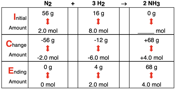 ICE Table for limiting reactant problem, showing initial amount of both grams and moles, the change amount, and the ending amount for all species in ammonia synthesis reaction.