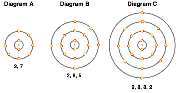 Electron shell diagrams for atoms with 9, 15, and 20 electrons.