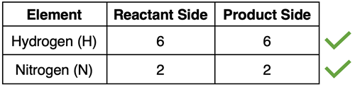 Table displaying atom counts for each element in the ammonia synthesis reaction.