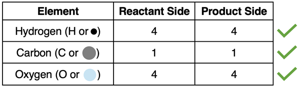 A table organizing the atom count for the various elements in a chemical equation showing that atoms are conserved.