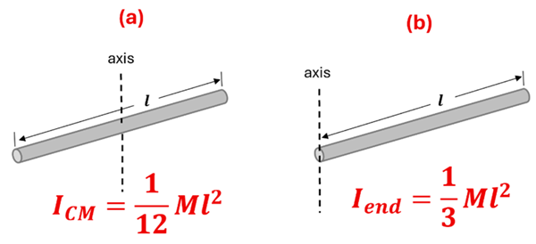 Two rods of length L, the first with an axis through the center (labeled A) and the second with an axis on the end (labeled b) with the Moment of inertia equations below them (1/12 M L squared for middle axis, 1/3 M l squared for end axis)