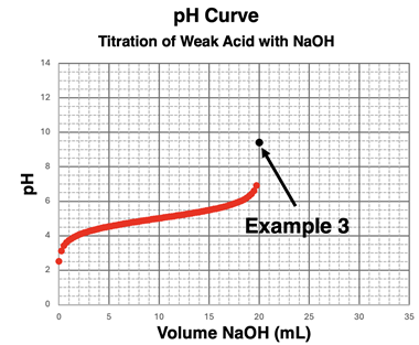 pH curve for the addition of NaOH to a generic weak acid, HA, for volumes of base from 0 mL up to the amount needed at the equivalence point.
