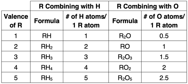 The chemical property of valence that was used by Mendeleev to organize elements into groups. Diagram shows combining power of generic element R with H and with O based on its valence.