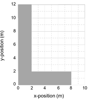 A diagram showing an "L" shape on an X Y graph.  The L's line is 2 units wide, and extends from 0 to 8 on the X axis, and 0 to 12 on the Y axis.