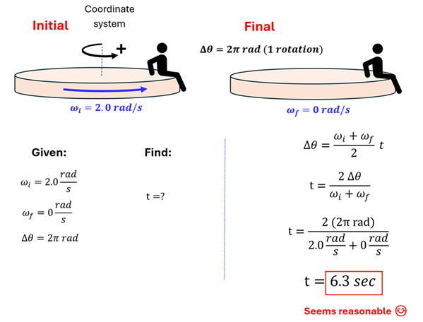An image walking through the solution of check understanding 3.  It comes in 4 parts.  The top part shows a drawing of the initial and final state of the merry go round, with an initial angular velocity (omega sub i) of 2 rad per second, and a final angular velocity (omega sub f) of 0 rads per second, and a distance traveled (delta theta) of 2 pi radians (1 rotation).  The second part shows these 3 values under the Given column with a find column containing t equals question mark.  The 3rd section shows the equation to use (delta theta = omega sub i plus omega sub f over 2 times t), replacing the given values and using algebra to find the answer t = 6.3 seconds.