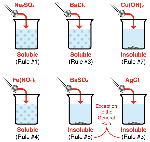 Six examples of how to use the solubility rules to determine if a salt is soluble or insoluble.