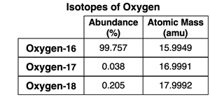 Data showing percent abundance and mass of isotopes of oxygen.