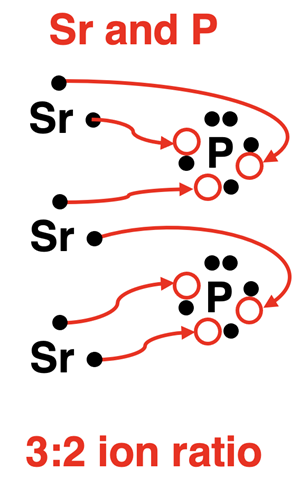 Example of using electron dot diagrams to determine the ion ratio for Sr and P forming an ionic compound.