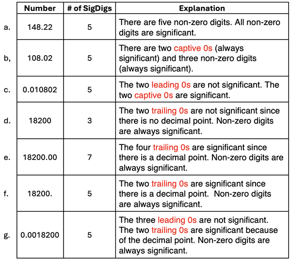 Numerous examples of counting the number of significant digits with explanations