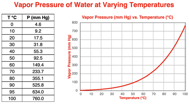 Data table and an accompanying plot of vapor pressure vs. temperature for water. The plot is exponential, with vapor pressure increasing with increasing temperature. The plot starts with a very gentle slope and is very sloped at the end of the graph. One data point of importances: at 100 °C, the vapor pressure is 760 mm Hg.